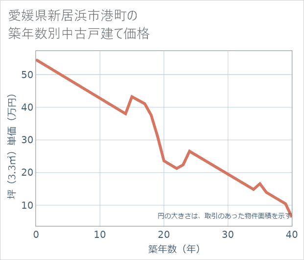 愛媛県新居浜市港町の築年数別の中古戸建て坪単価