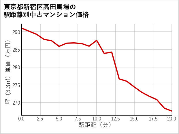 東京都新宿区高田馬場の徒歩距離別の中古マンション坪単価
