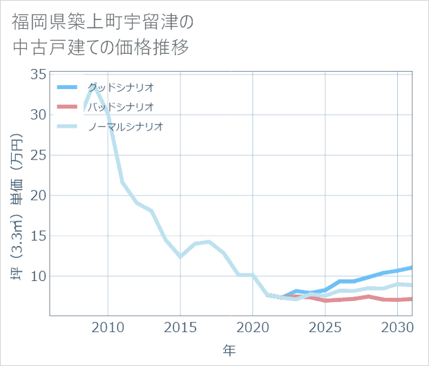 福岡県築上町宇留津の中古戸建て価格推移