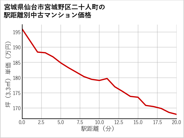 宮城県仙台市宮城野区二十人町の徒歩距離別の中古マンション坪単価