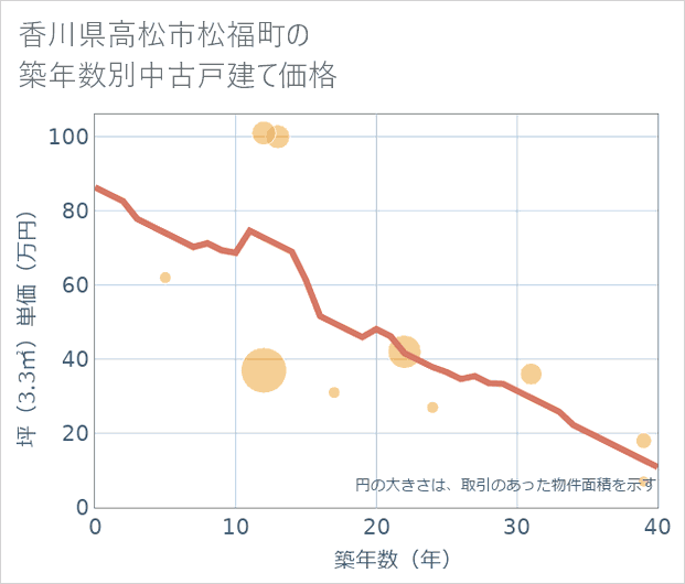 香川県高松市松福町の築年数別の中古戸建て坪単価