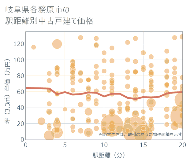 岐阜県各務原市の徒歩距離別の中古戸建て坪単価