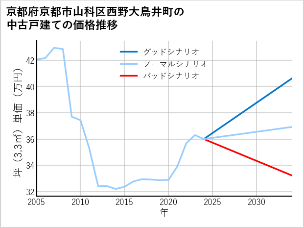 京都府京都市山科区西野大鳥井町の中古戸建て価格推移