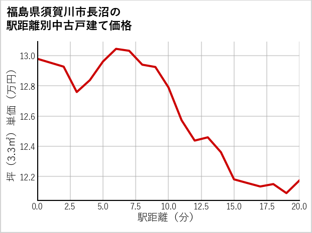 福島県須賀川市長沼の徒歩距離別の中古戸建て坪単価