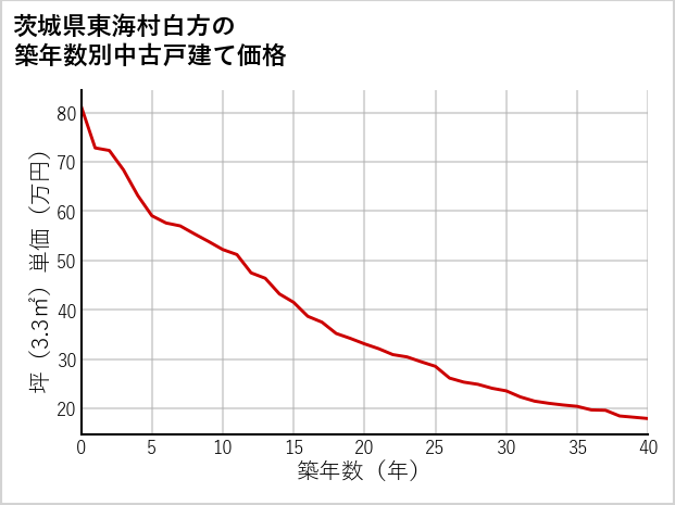 茨城県東海村白方の築年数別の中古戸建て坪単価