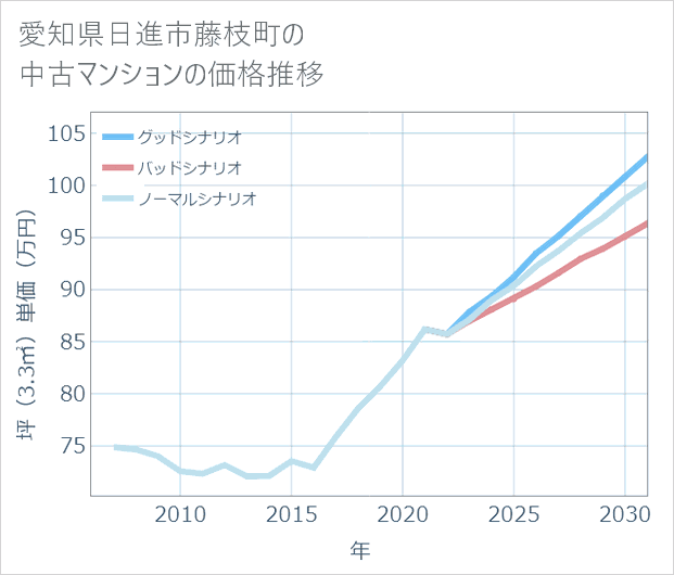愛知県日進市藤枝町の中古マンション価格推移