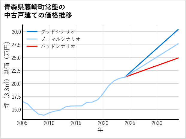 青森県藤崎町常盤の中古戸建て価格推移