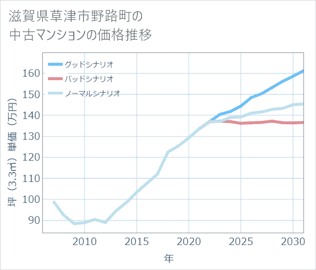 滋賀県草津市野路町の中古マンション価格推移
