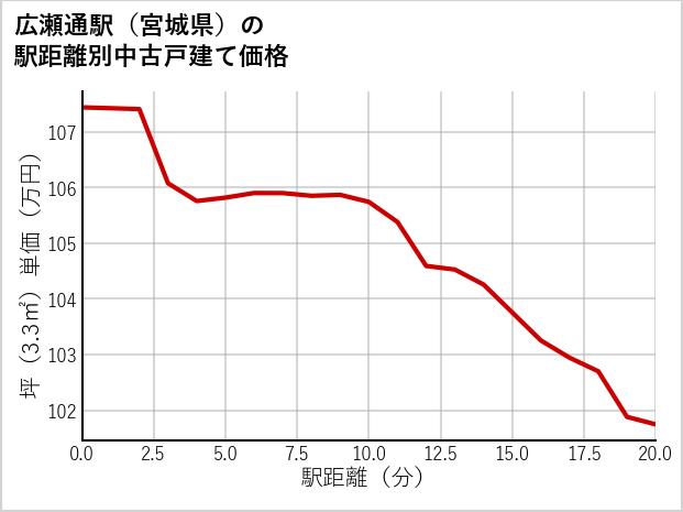 広瀬通駅（宮城県）の徒歩距離別の中古戸建て坪単価