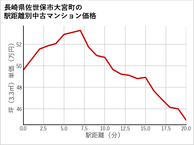 長崎県佐世保市大宮町の徒歩距離別の中古マンション坪単価