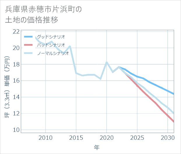 兵庫県赤穂市片浜町の土地価格推移