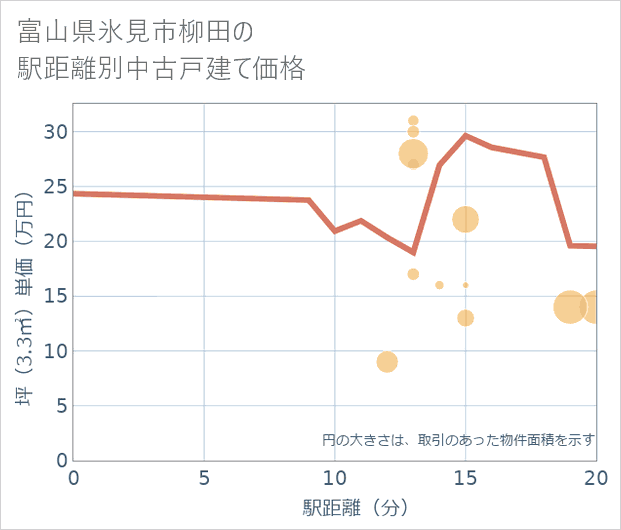 富山県氷見市柳田の徒歩距離別の中古戸建て坪単価