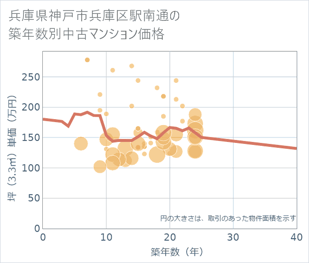 兵庫県神戸市兵庫区駅南通の築年数別の中古マンション坪単価