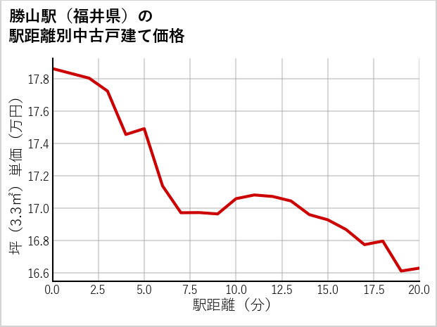 勝山駅（福井県）の徒歩距離別の中古戸建て坪単価
