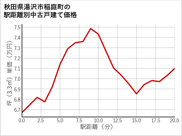 秋田県湯沢市稲庭町の徒歩距離別の中古戸建て坪単価