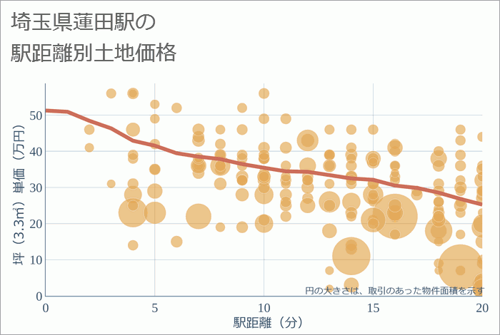 蓮田駅（埼玉県）の徒歩距離別の土地坪単価