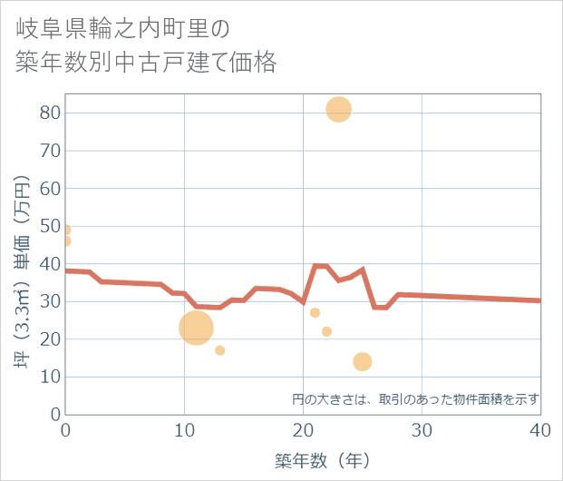 岐阜県輪之内町里の築年数別の中古戸建て坪単価