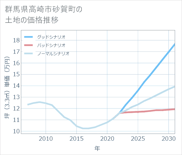 群馬県高崎市砂賀町の土地価格推移