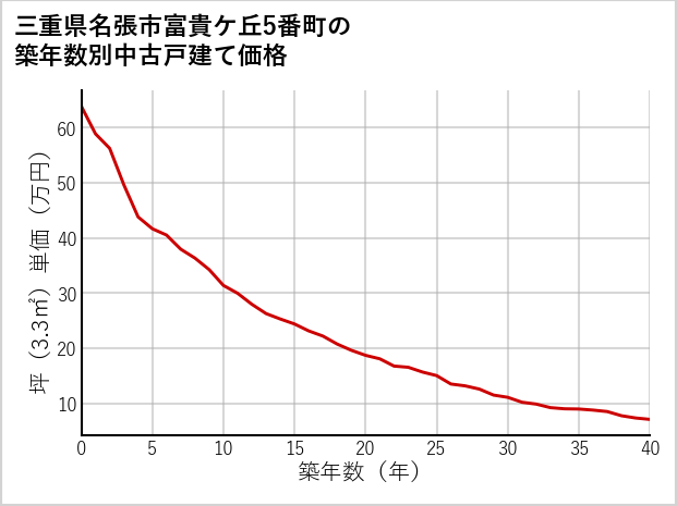 三重県名張市富貴ケ丘5番町の築年数別の中古戸建て坪単価