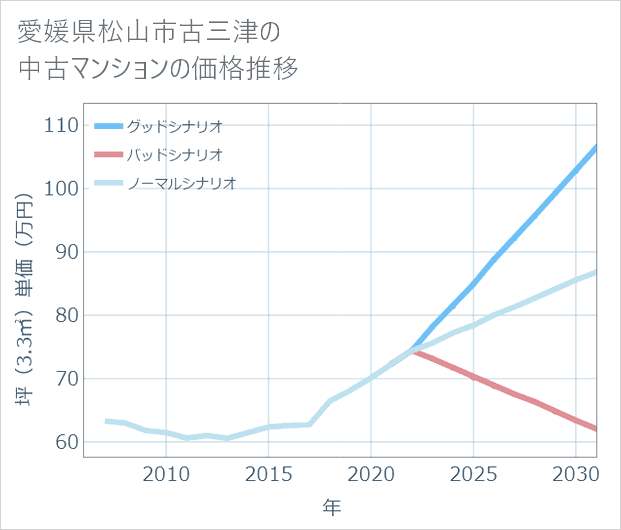 愛媛県松山市古三津の中古マンション価格推移