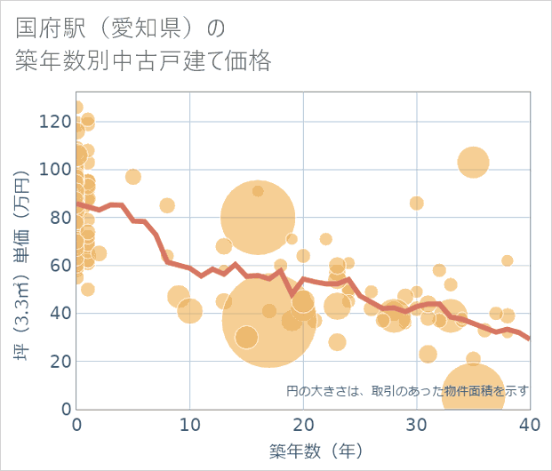 国府駅(愛知県)の築年数別の中古戸建て坪単価