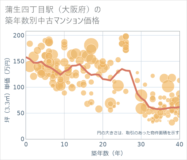 蒲生四丁目駅(大阪府)の築年数別の中古マンション坪単価