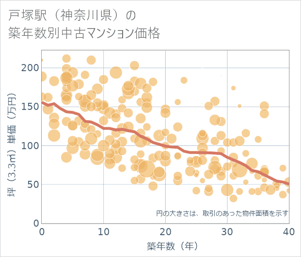 戸塚駅(神奈川県)の築年数別の中古マンション坪単価
