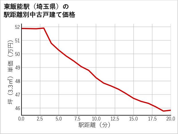 東飯能駅（埼玉県）の徒歩距離別の中古戸建て坪単価