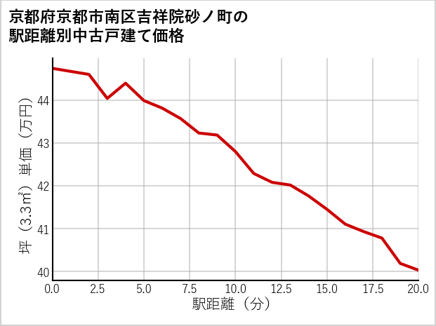 京都府京都市南区吉祥院砂ノ町の徒歩距離別の中古戸建て坪単価