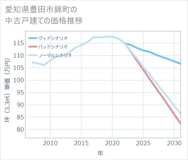 愛知県豊田市錦町の中古戸建て価格推移