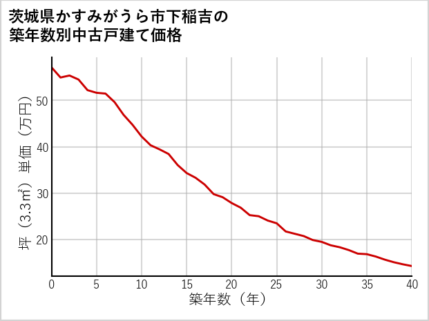 茨城県かすみがうら市下稲吉の築年数別の中古戸建て坪単価