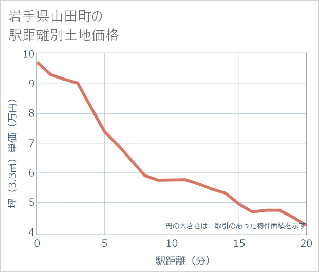 岩手県山田町の徒歩距離別の土地坪単価