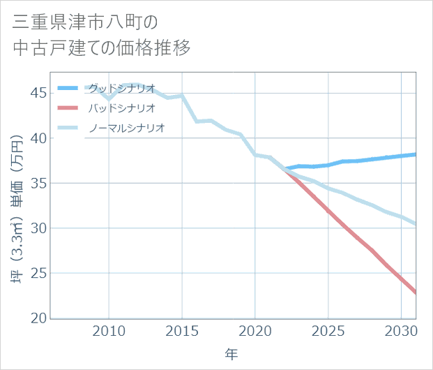 三重県津市八町の中古戸建て価格推移