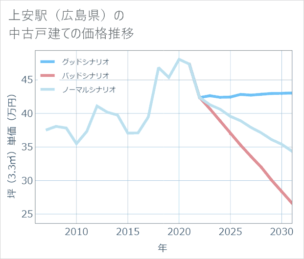 上安駅(広島県)の中古戸建て価格推移