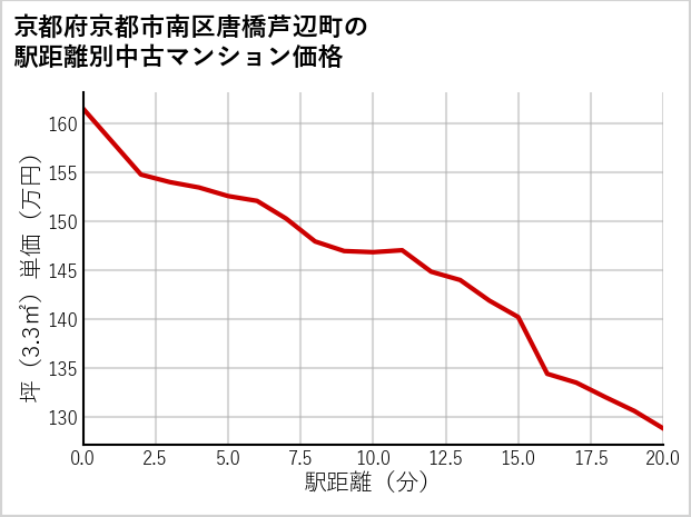京都府京都市南区唐橋芦辺町の徒歩距離別の中古マンション坪単価