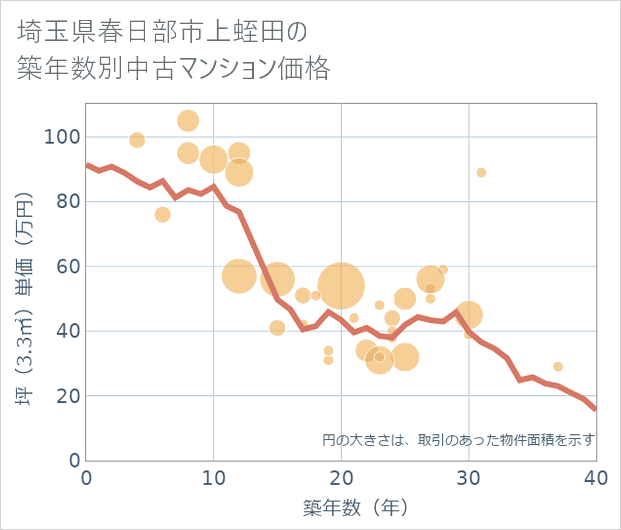 埼玉県春日部市上蛭田の築年数別の中古マンション坪単価
