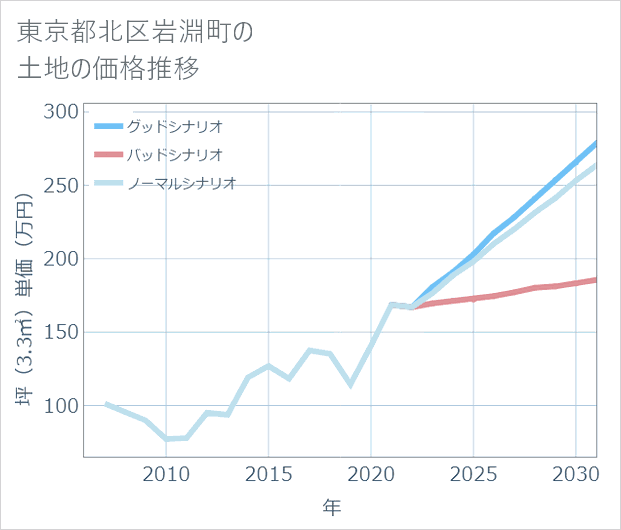 東京都北区岩淵町の土地価格推移