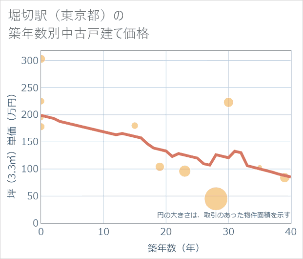 堀切駅(東京都)の築年数別の中古戸建て坪単価