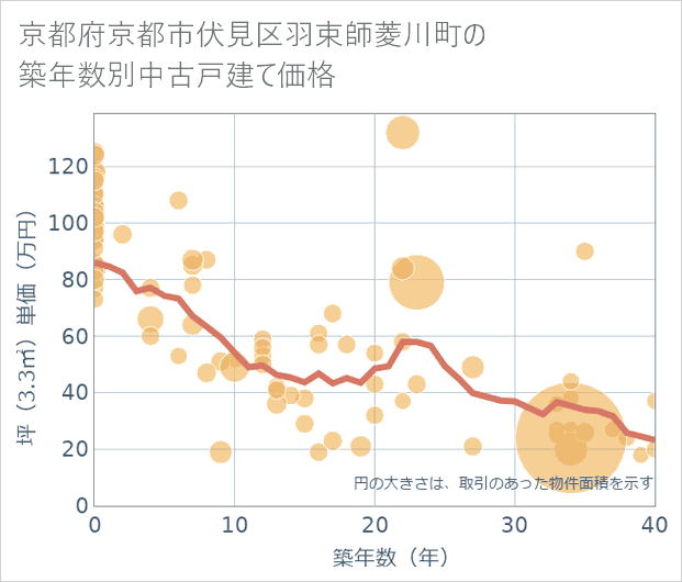 京都府京都市伏見区羽束師菱川町の築年数別の中古戸建て坪単価