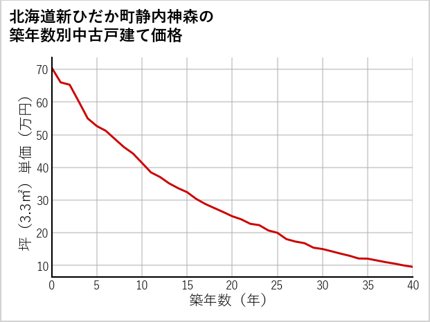 北海道新ひだか町静内神森の築年数別の中古戸建て坪単価