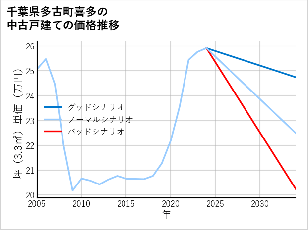 千葉県多古町喜多の中古戸建て価格推移