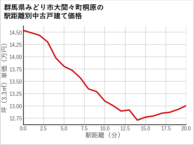 群馬県みどり市大間々町桐原の徒歩距離別の中古戸建て坪単価