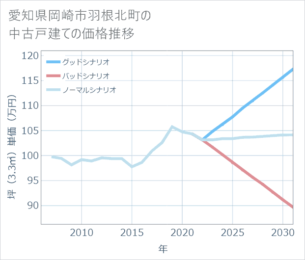愛知県岡崎市羽根北町の中古戸建て価格推移