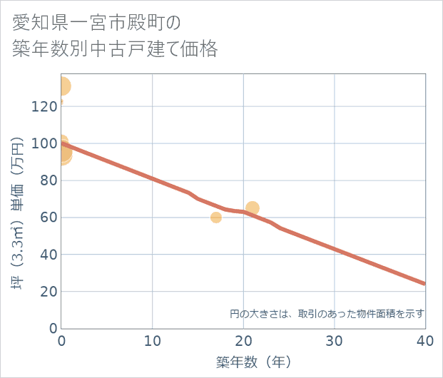 愛知県一宮市殿町の築年数別の中古戸建て坪単価