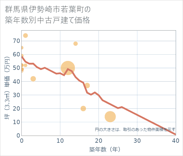 群馬県伊勢崎市若葉町の築年数別の中古戸建て坪単価