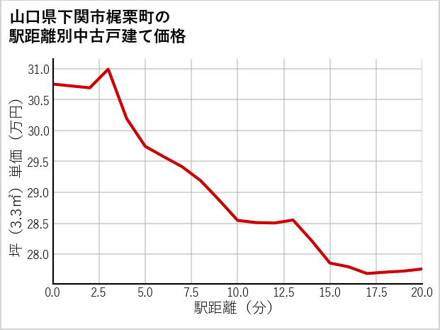 山口県下関市梶栗町の徒歩距離別の中古戸建て坪単価