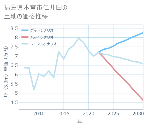 福島県本宮市仁井田の土地価格推移