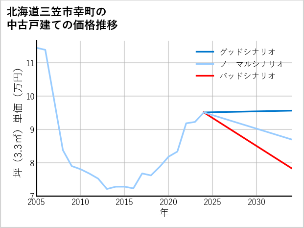 北海道三笠市幸町の中古戸建て価格推移