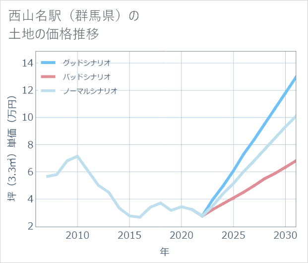 西山名駅(群馬県)の土地価格推移