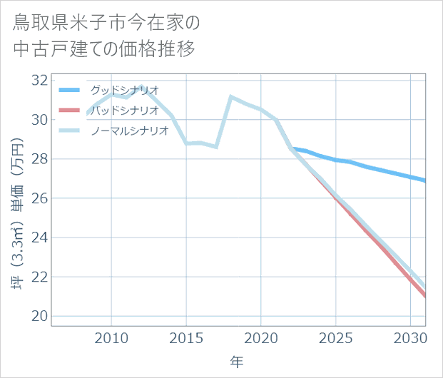 鳥取県米子市今在家の中古戸建て価格推移